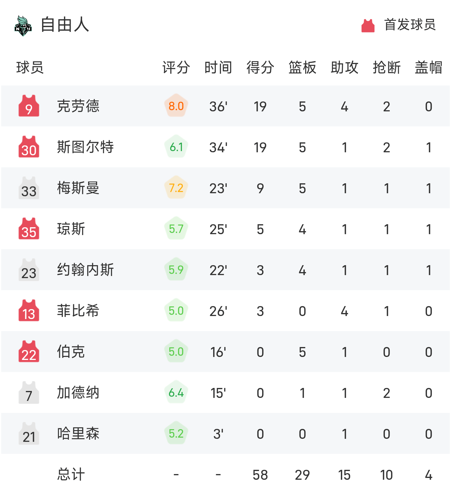 开云体育-WNBA战报：法本勒16分5板，女武神66-58自由人