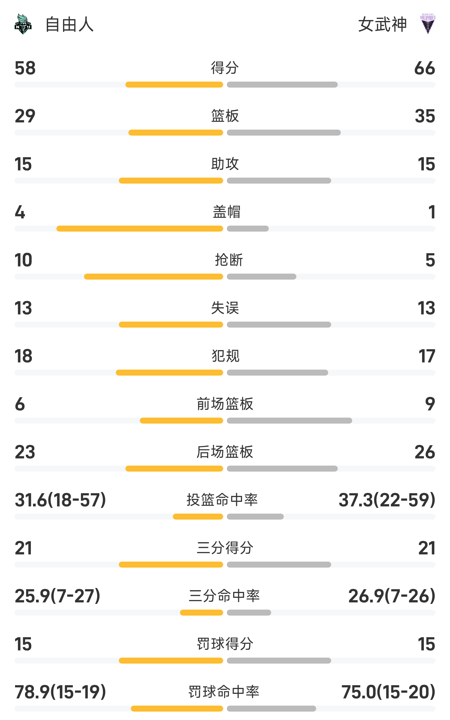 开云体育-WNBA战报：法本勒16分5板，女武神66-58自由人