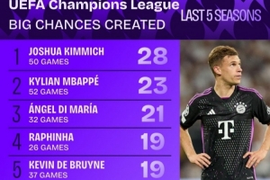 开云app-近5年欧冠创造重大机会榜：基米希28次领跑，B费19场16次效率最高