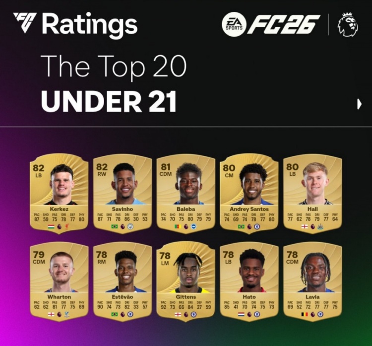 体育平台-FC26英超U21官方评分:科尔克兹与萨维尼奥并列榜首,均获82分