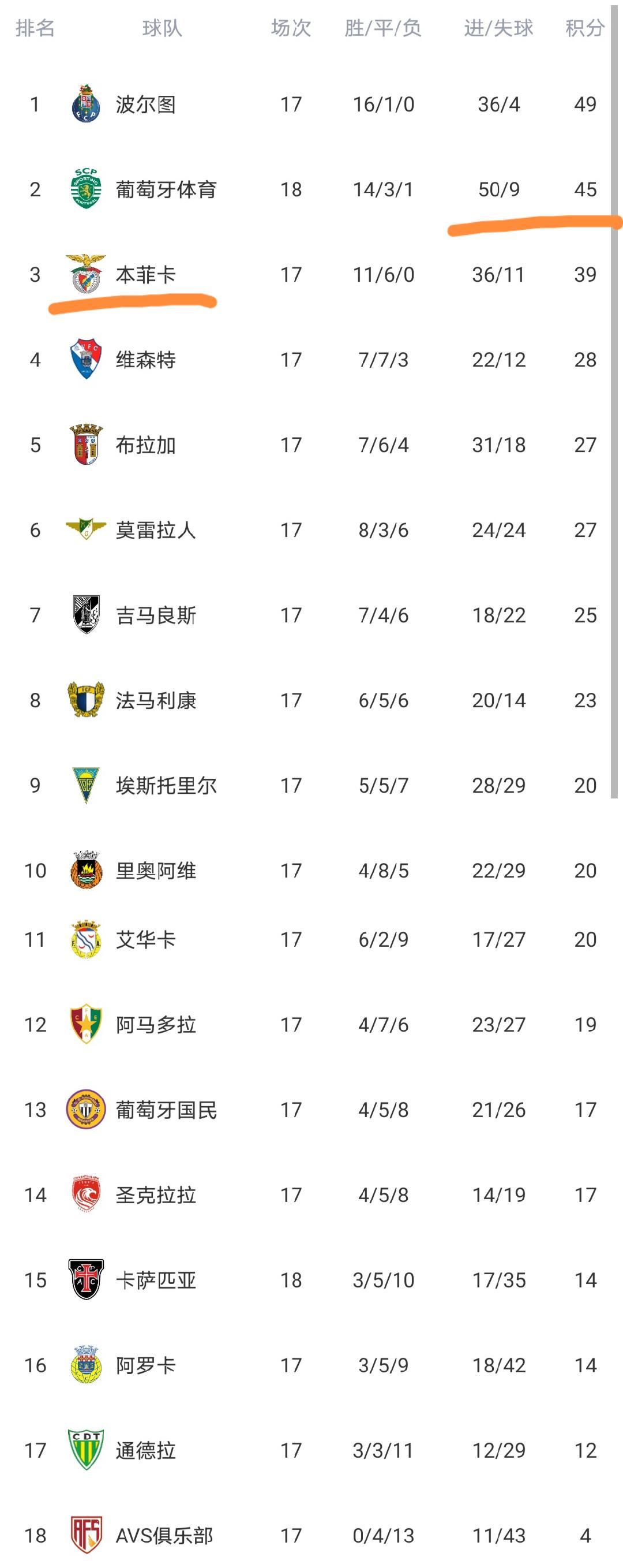 开云app-随着葡萄牙体育3-0，葡超最新积分榜出炉：穆帅率队落后榜首10分