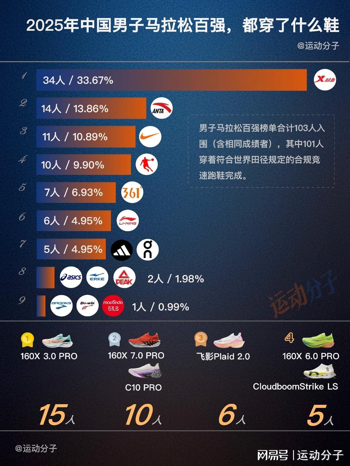 官方入口-盘点2025年中国男子马拉松，选手成绩和代表鞋款